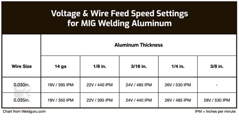 best welder for thin sheet metal|mig welding travel speed chart.